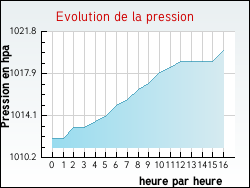 Evolution de la pression de la ville Nomexy
