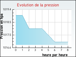 Evolution de la pression de la ville Nomexy