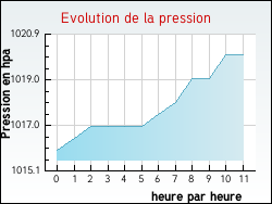 Evolution de la pression de la ville Nomexy