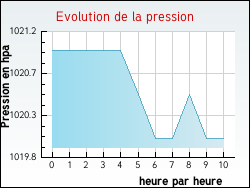 Evolution de la pression de la ville Nomexy