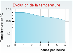 Evolution de la temprature de la ville de Nomexy