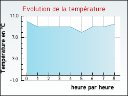 Evolution de la temp�rature de la ville de Nomexy
