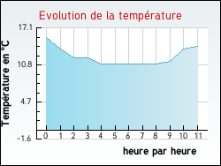 Evolution de la temp�rature de la ville de Nomexy