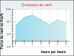 Evolution du vent de la ville Nomexy