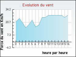 Evolution du vent de la ville Nomexy