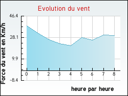 Evolution du vent de la ville Nomexy