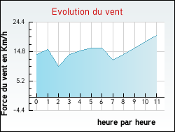Evolution du vent de la ville Nomexy