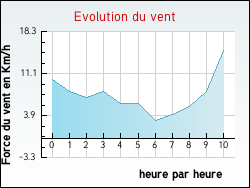 Evolution du vent de la ville Nomexy