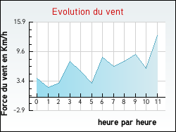 Evolution du vent de la ville Nomexy