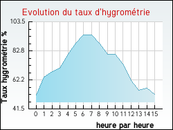 Evolution du taux d'hygromtrie de la ville Nonards