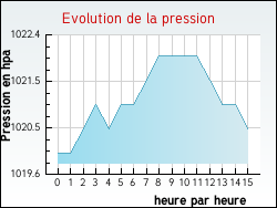 Evolution de la pression de la ville Nonards