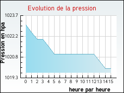 Evolution de la pression de la ville Nonards