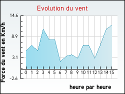 Evolution du vent de la ville Nonards