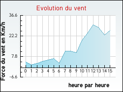 Evolution du vent de la ville Nonards
