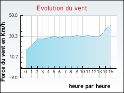 Evolution du vent de la ville Nonards