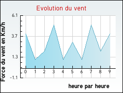 Evolution du vent de la ville Nonglard