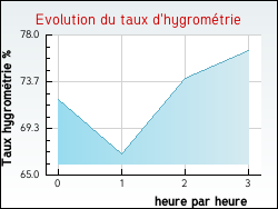 Evolution du taux d'hygrom�trie de la ville Noni�res