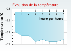 Evolution de la temp�rature de la ville de Noni�res