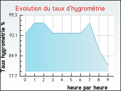 Evolution du taux d'hygrom�trie de la ville Nonville