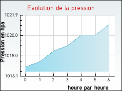 Evolution de la pression de la ville Nonville
