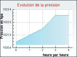Evolution de la pression de la ville Nonville