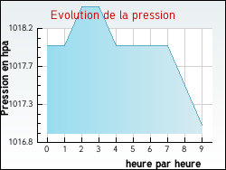 Evolution de la pression de la ville Nonville