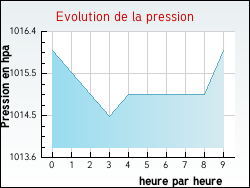 Evolution de la pression de la ville Nonville