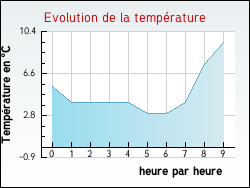 Evolution de la temp�rature de la ville de Nonville