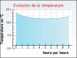 Evolution de la temp�rature de la ville de Nonville