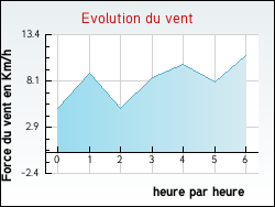 Evolution du vent de la ville Nonville