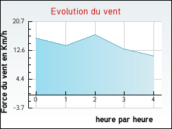 Evolution du vent de la ville Nonville