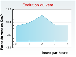 Evolution du vent de la ville Nonville