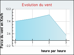 Evolution du vent de la ville Nonville