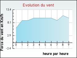 Evolution du vent de la ville Nonville