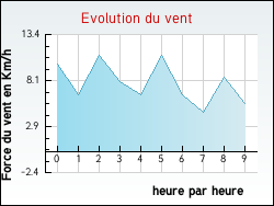 Evolution du vent de la ville Nonville