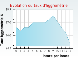 Evolution du taux d'hygrométrie de la ville Nonzeville
