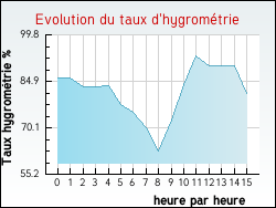 Evolution du taux d'hygrométrie de la ville Nonzeville