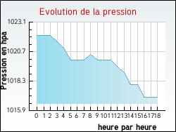 Evolution de la pression de la ville Nonzeville