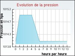 Evolution de la pression de la ville Nonzeville