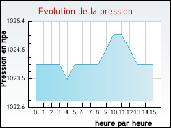 Evolution de la pression de la ville Nonzeville