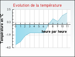 Evolution de la temp�rature de la ville de Nonzeville