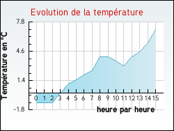 Evolution de la température de la ville de Nonzeville