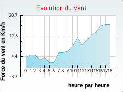 Evolution du vent de la ville Nonzeville