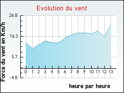 Evolution du vent de la ville Nonzeville