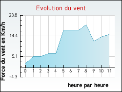 Evolution du vent de la ville Nonzeville