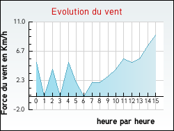 Evolution du vent de la ville Nonzeville