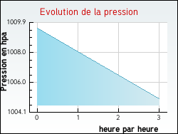 Evolution de la pression de la ville Noordpeene