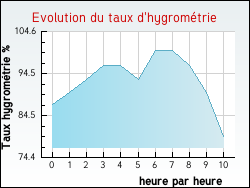 Evolution du taux d'hygrométrie de la ville Normandel