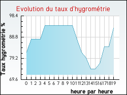 Evolution du taux d'hygromtrie de la ville Normandel