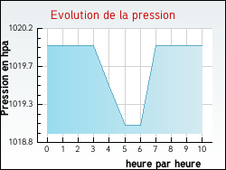 Evolution de la pression de la ville Normandel